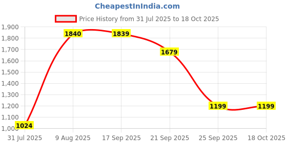 amazon.in woodland Men Mesh Running Shoes woodland Price History Graph from 31 Jul 2025 to 18 Oct 2025