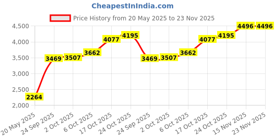 amazon.in woodland Men Mesh Running Shoes woodland Price History Graph from 20 May 2025 to 23 Nov 2025