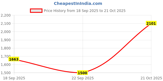 amazon.in Woodland Men Mesh Running Shoes woodland Price History Graph from 18 Sep 2025 to 21 Oct 2025