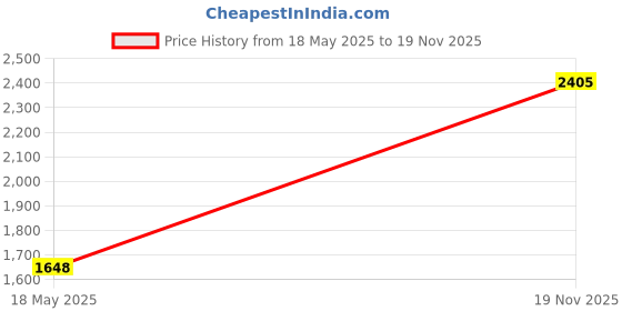 amazon.in woodland Men Mesh Running Shoes woodland Price History Graph from 18 May 2025 to 19 Nov 2025