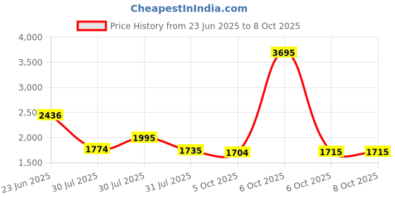 amazon.in woodland Men Mesh Running Shoes woodland Price History Graph from 23 Jun 2025 to 6 Oct 2025