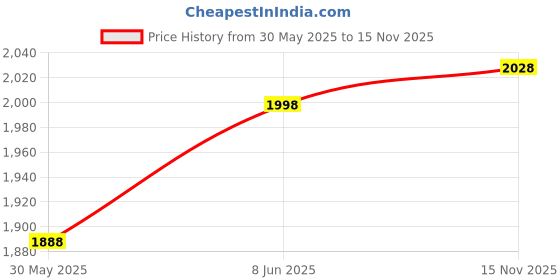 amazon.in woodland Men Mesh Running Shoes woodland Price History Graph from 30 May 2025 to 15 Nov 2025