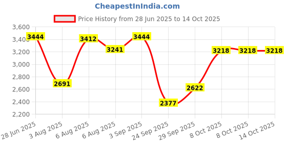 amazon.in woodland Men Mesh Running Shoes woodland Price History Graph from 28 Jun 2025 to 14 Oct 2025