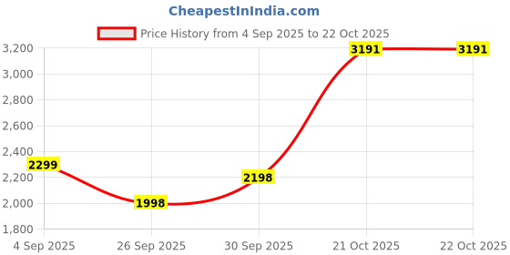 amazon.in woodland Men Mesh Running Shoes woodland Price History Graph from 4 Sep 2025 to 21 Oct 2025