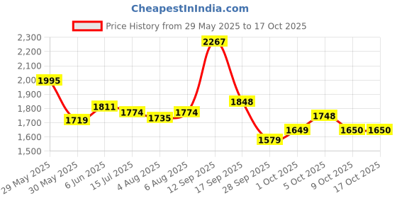 amazon.in woodland Men Mesh Running Shoes woodland Price History Graph from 29 May 2025 to 16 Oct 2025