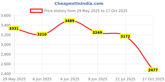 amazon.in woodland Men Mesh Running Shoes woodland Price History Graph from 29 May 2025 to 17 Oct 2025