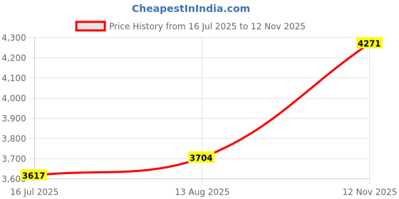 amazon.in woodland Men Mesh Running Shoes woodland Price History Graph from 16 Jul 2025 to 12 Nov 2025