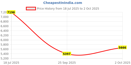 amazon.in woodland Men Nylon & Net Long Sleeves Quilted Regular Fit Nylon Standard Length Quilted Jacket woodland Price History Graph from 18 Jul 2025 to 2 Oct 2025