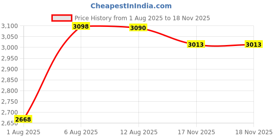 amazon.in woodland Men Olive Green Casual Lace Shoes woodland Price History Graph from 1 Aug 2025 to 18 Nov 2025