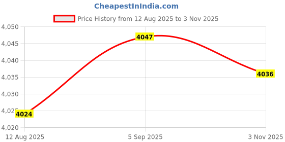 amazon.in woodland Men Olive Green Casual Laces Shoes woodland Price History Graph from 12 Aug 2025 to 3 Nov 2025