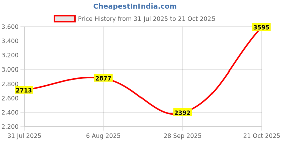amazon.in woodland Men Olive Green Trekking Shoes woodland Price History Graph from 31 Jul 2025 to 21 Oct 2025