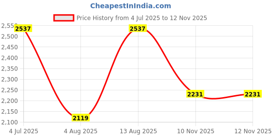 amazon.in woodland Men Pull On Sneaker Shoes woodland Price History Graph from 4 Jul 2025 to 10 Nov 2025