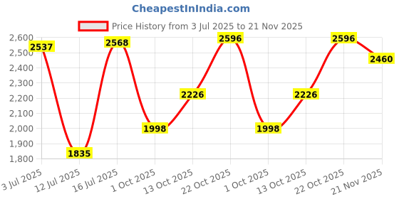 amazon.in woodland Men Pull On Sneaker Shoes woodland Price History Graph from 3 Jul 2025 to 21 Nov 2025