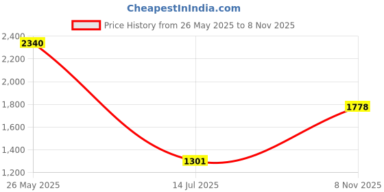 amazon.in woodland Men Pull On Sneaker Shoes woodland Price History Graph from 26 May 2025 to 8 Nov 2025