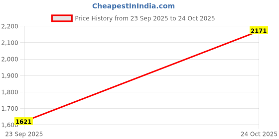 amazon.in woodland Men Russia Dbrown Slip-On Shoes woodland Price History Graph from 23 Sep 2025 to 24 Oct 2025