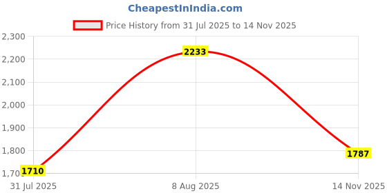 amazon.in woodland Men Snaype Ankle Boots woodland Price History Graph from 31 Jul 2025 to 14 Nov 2025
