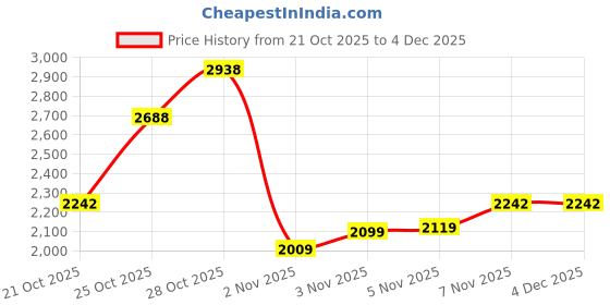 amazon.in woodland Men Thrill Seekers Camel woodland Price History Graph from 21 Oct 2025 to 4 Dec 2025