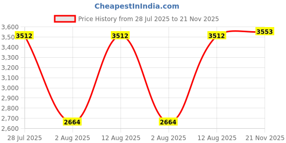amazon.in woodland Men's Ankle Boot woodland Price History Graph from 28 Jul 2025 to 21 Nov 2025