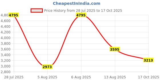 amazon.in woodland Men's Ankle Boot woodland Price History Graph from 28 Jul 2025 to 17 Oct 2025
