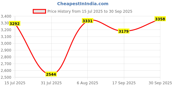 amazon.in woodland Men's Ankle Boot woodland Price History Graph from 15 Jul 2025 to 30 Sep 2025