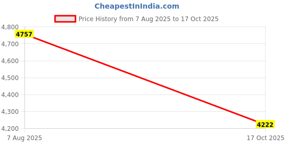 amazon.in woodland Men's Ankle Boot woodland Price History Graph from 7 Aug 2025 to 17 Oct 2025