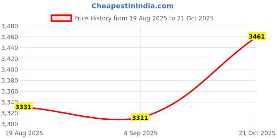 amazon.in woodland Men's Ankle Boot woodland Price History Graph from 19 Aug 2025 to 21 Oct 2025