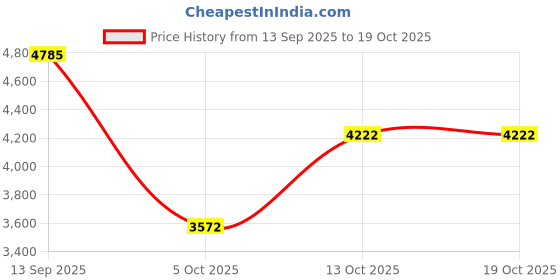amazon.in woodland Men's Ankle Boot woodland Price History Graph from 13 Sep 2025 to 17 Oct 2025