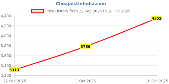 amazon.in woodland Men's Ankle Boot woodland Price History Graph from 22 Sep 2025 to 18 Oct 2025