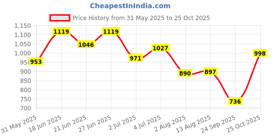 amazon.in woodland Men's Backstrap Sandal woodland Price History Graph from 31 May 2025 to 25 Oct 2025