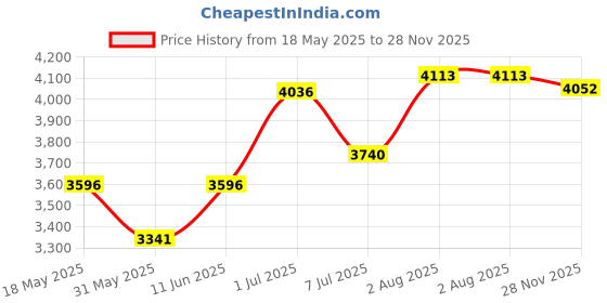 amazon.in woodland Men's Black Nubuk DGRAIN Casual Shoes-9 UK (43EURO) (GC 4269122) woodland Price History Graph from 18 May 2025 to 28 Nov 2025