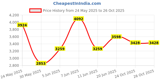 amazon.in woodland Men's Black SOFTY RMBLRB Boots-10 UK (44EURO) (GB 4330122) woodland Price History Graph from 24 May 2025 to 25 Oct 2025