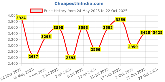 amazon.in woodland Men's Black SOFTY RMBLRB Boots-8 UK (42EURO) (GB 4330122) woodland Price History Graph from 24 May 2025 to 21 Oct 2025