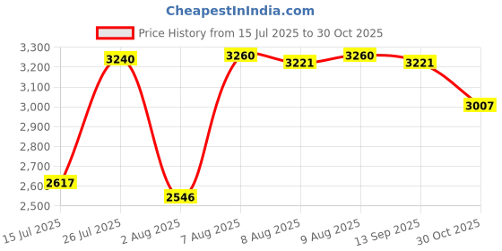 amazon.in woodland Men's Boot woodland Price History Graph from 15 Jul 2025 to 30 Oct 2025