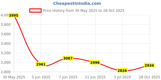 amazon.in woodland Men's Boots woodland Price History Graph from 30 May 2025 to 28 Oct 2025