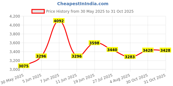 amazon.in woodland Men's Boots woodland Price History Graph from 30 May 2025 to 31 Oct 2025