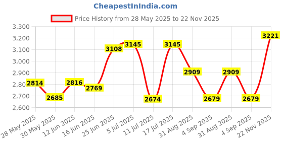 amazon.in woodland Men's Boots Camel woodland Price History Graph from 28 May 2025 to 22 Nov 2025