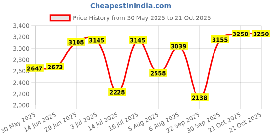 amazon.in woodland Men's Boots Camel woodland Price History Graph from 30 May 2025 to 21 Oct 2025