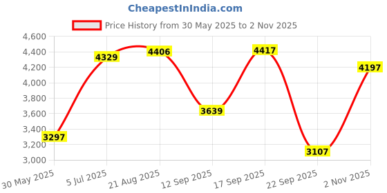 amazon.in woodland Men's Boots (GB 2348116) woodland Price History Graph from 30 May 2025 to 2 Nov 2025