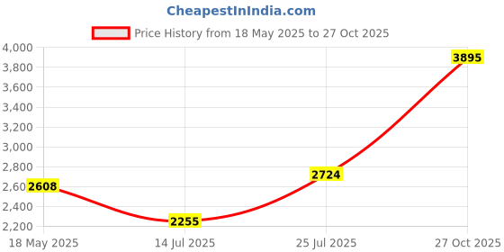 amazon.in woodland Men's Buckle Sandal woodland Price History Graph from 18 May 2025 to 27 Oct 2025