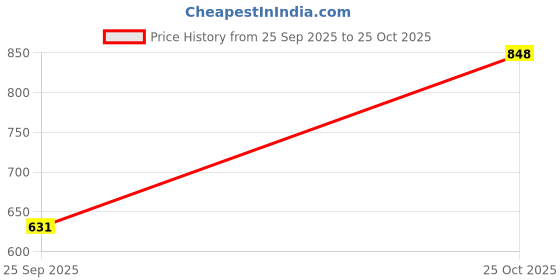 amazon.in woodland Men's Buckle Sandal woodland Price History Graph from 25 Sep 2025 to 25 Oct 2025