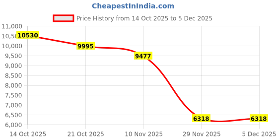 amazon.in woodland Men’s Camel High Neck Cotton – Lightweight Full Sleeve Casual with Zipper Closure, Shoulder Flap Details & Buttoned Pockets woodland Price History Graph from 14 Oct 2025 to 5 Dec 2025
