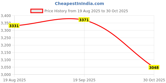 amazon.in woodland Men's Casual Shoes woodland Price History Graph from 19 Aug 2025 to 30 Oct 2025