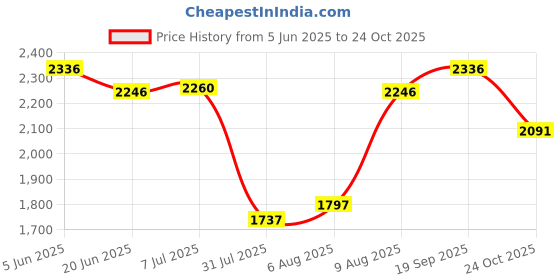 amazon.in woodland Men's Casual Shoes (GC 2671117) woodland Price History Graph from 5 Jun 2025 to 24 Oct 2025