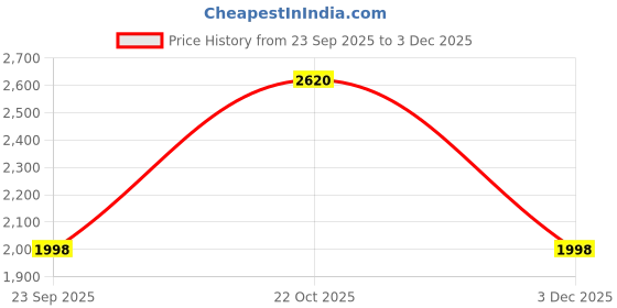 amazon.in woodland Mens Cotton Polyester Casual Regular Fit Sweatshirt (Camouflage Grey) woodland Price History Graph from 23 Sep 2025 to 3 Dec 2025