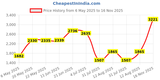 amazon.in woodland Men's Dgrey MESH PU Casual Shoes-10 UK (44EURO) (GC 4766022HS) woodland Price History Graph from 6 May 2025 to 16 Nov 2025