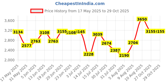 amazon.in woodland Men's Dubai Khaki NUBUK OMTLLB Boots-8 UK (42EURO) (OGCC 4537122) woodland Price History Graph from 17 May 2025 to 27 Oct 2025