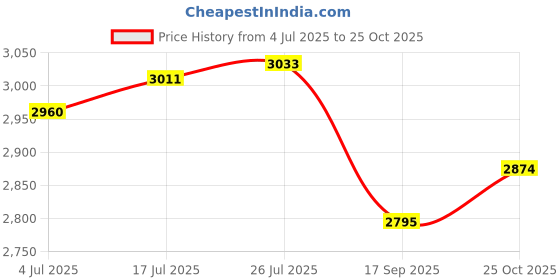 amazon.in woodland Men's Dubai Khaki Nubuk PDM2 Casual Shoes-8 UK (42EURO) (GC 3237119NW) woodland Price History Graph from 4 Jul 2025 to 25 Oct 2025