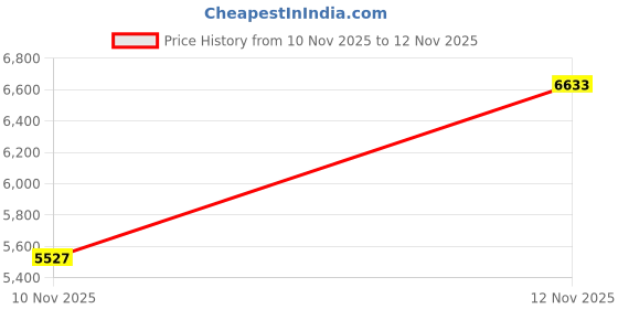 amazon.in woodland Men’s Faded Green Hooded Quilted – Sleeveless Lightweight Winter with Detachable Hood, Zipper & Button Closure, Multiple Pockets – Polyester Wear for Men woodland Price History Graph from 10 Nov 2025 to 12 Nov 2025
