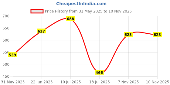 amazon.in woodland Men's Flip Flop woodland Price History Graph from 31 May 2025 to 9 Nov 2025