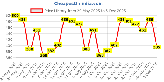 amazon.in woodland Men's Flip Flop woodland Price History Graph from 20 May 2025 to 5 Dec 2025